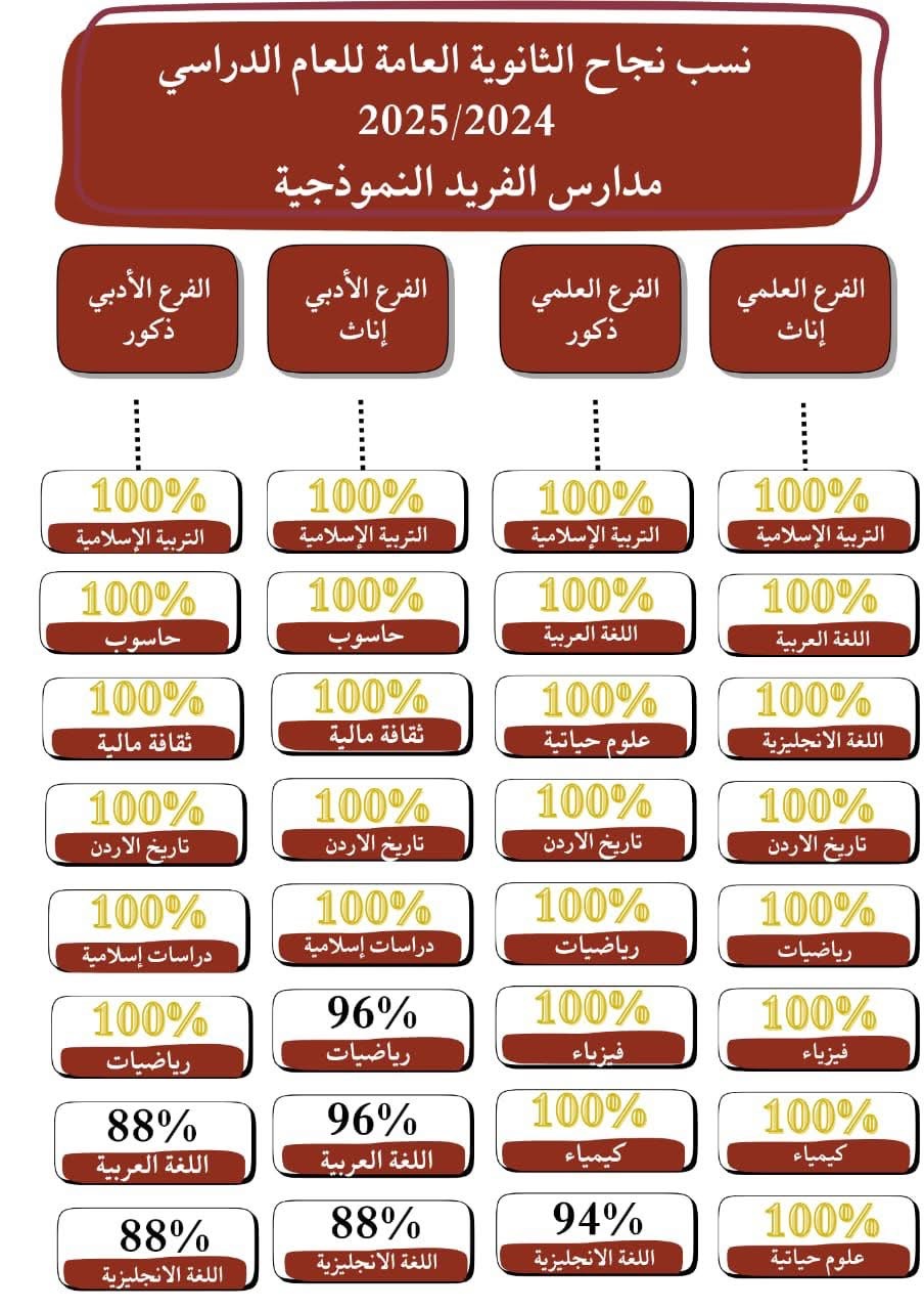 مدارس الفريد النموذجية